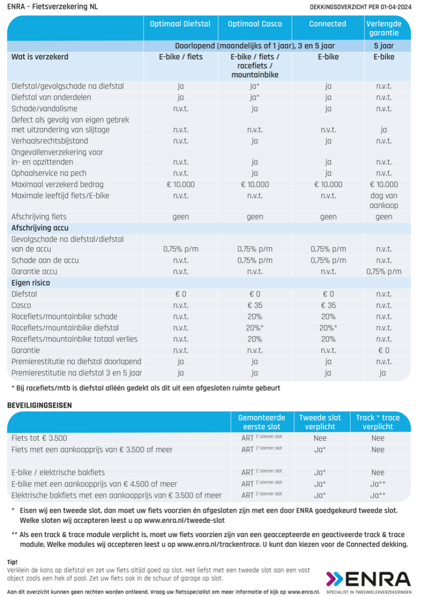 Dekkingsoverzicht Fiets- en e-bikeverzekering ENRA