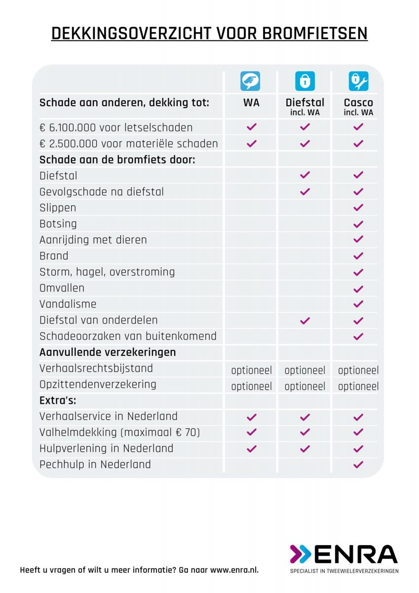 ENRA bromfietsverzekering - ENRA verzekeringen bv
