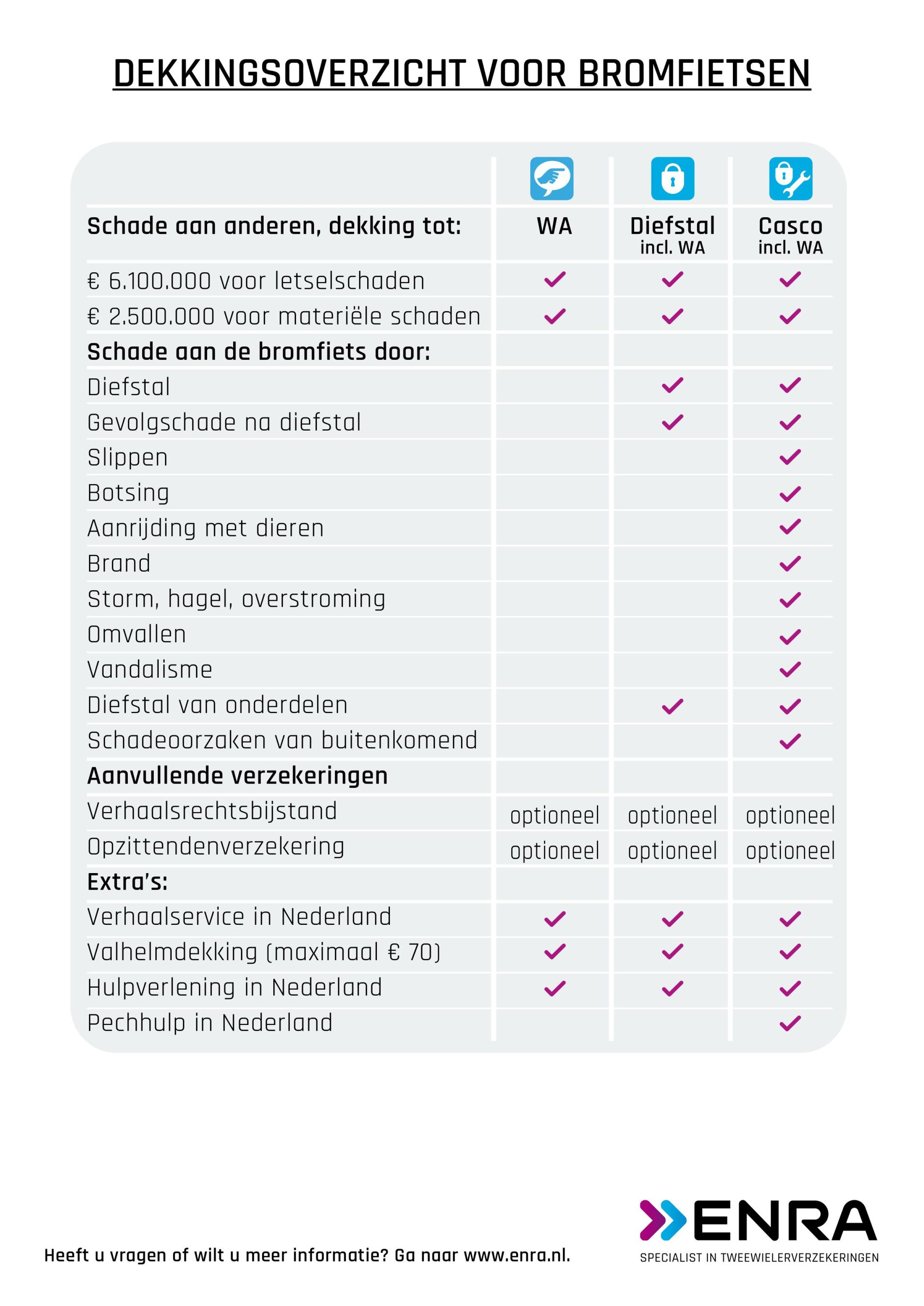 ENRA bromfietsverzekering - ENRA verzekeringen bv