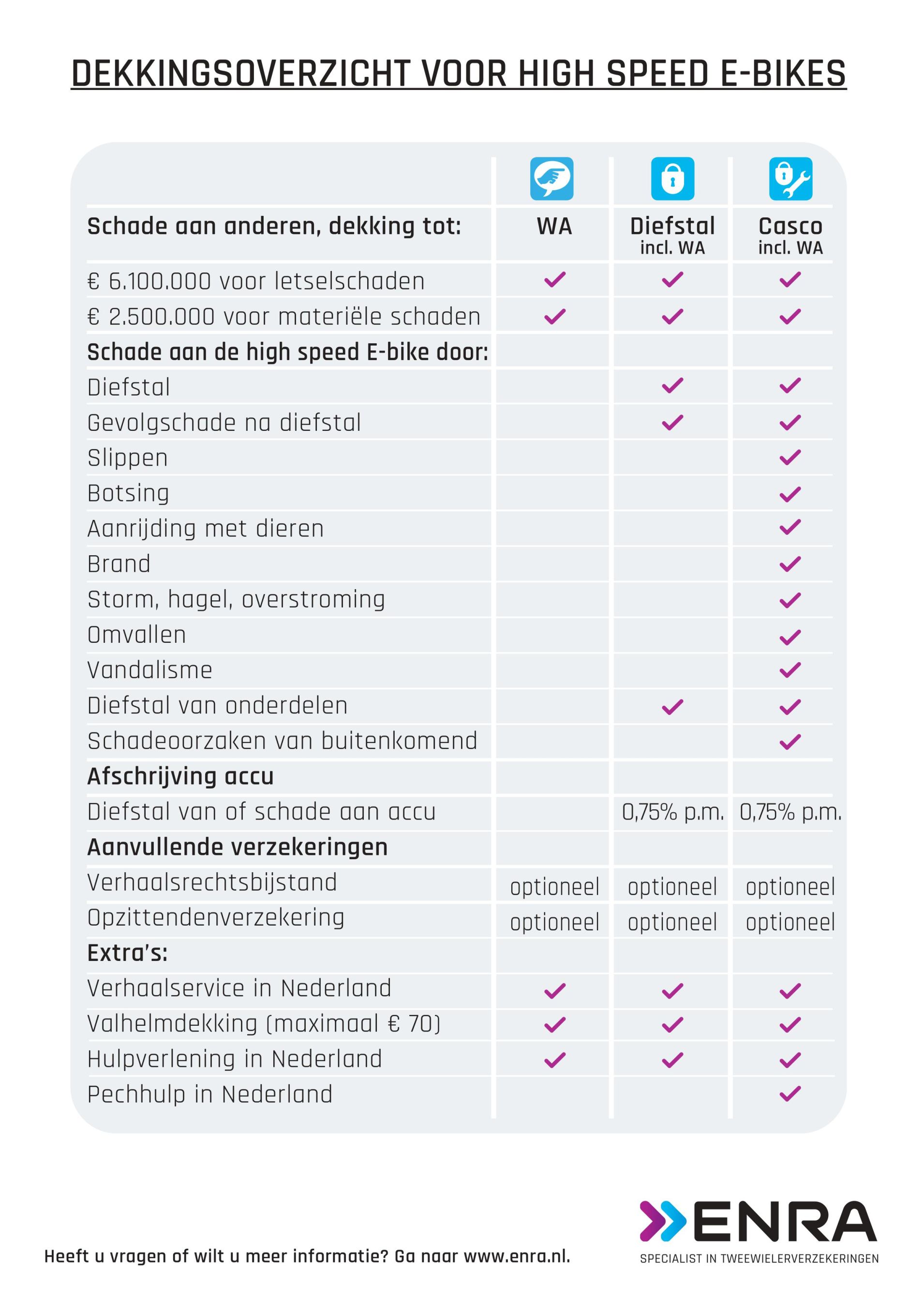 ENRA high speed E-bike verzekering - ENRA verzekeringen bv